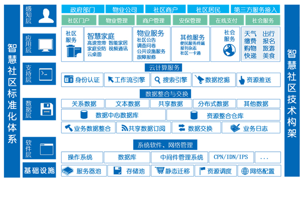 智慧社区技术架构